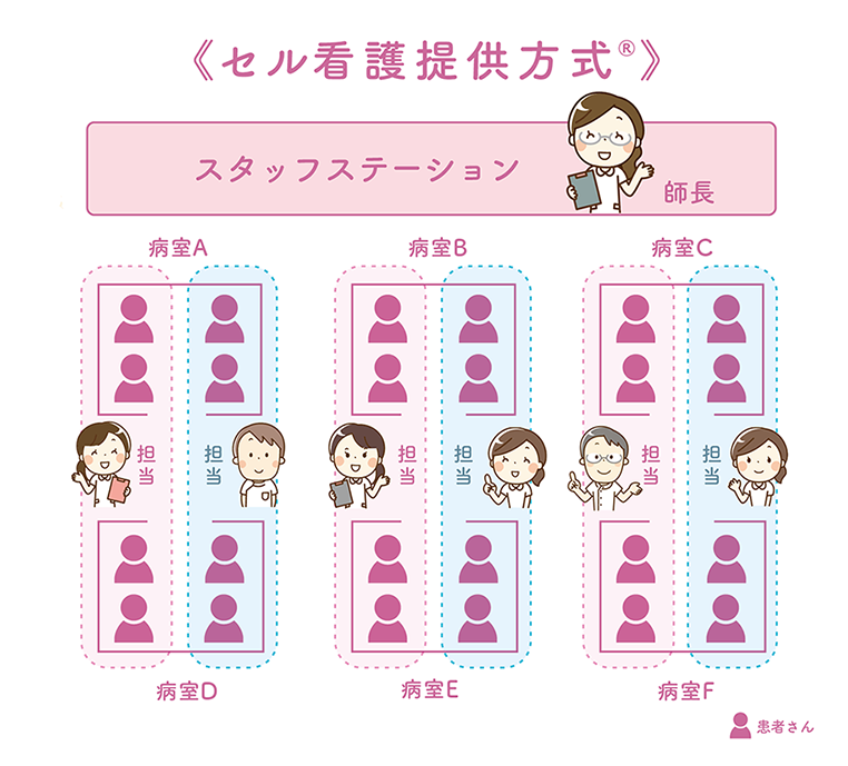 セル看護提供方式