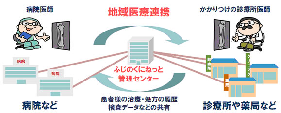 ふじのくにねっとネットワークシステム