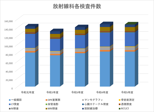放射線科各検査件数のグラフ