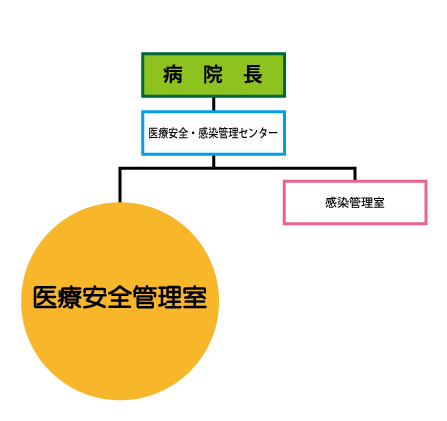 医療安全管理室の組織図のイラスト