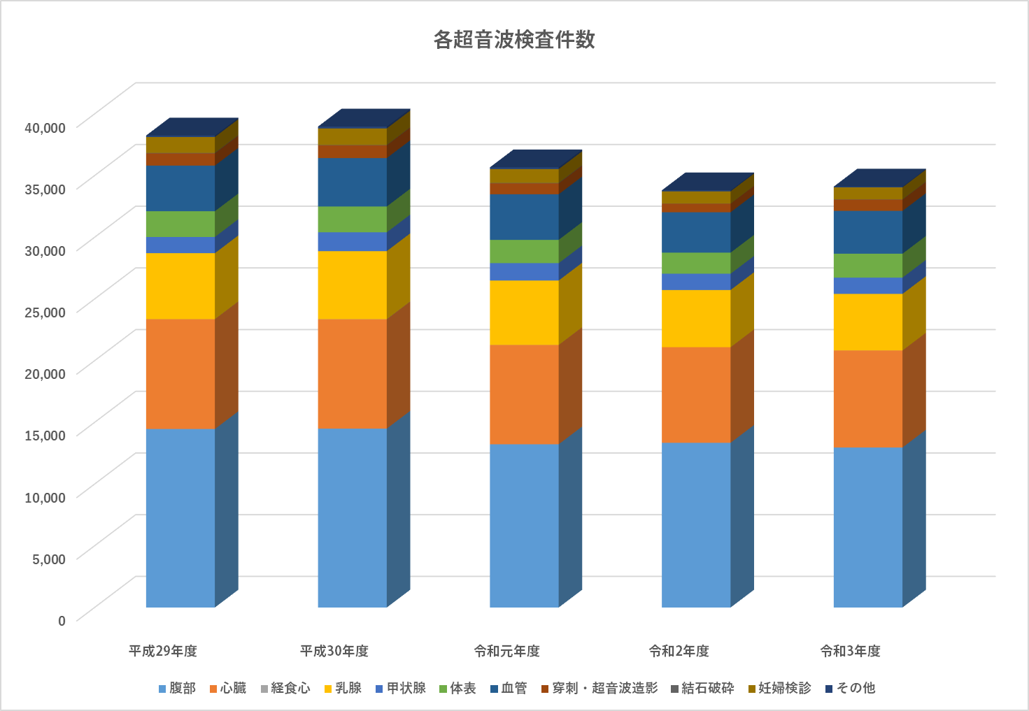 各超音波検査件数のグラフ