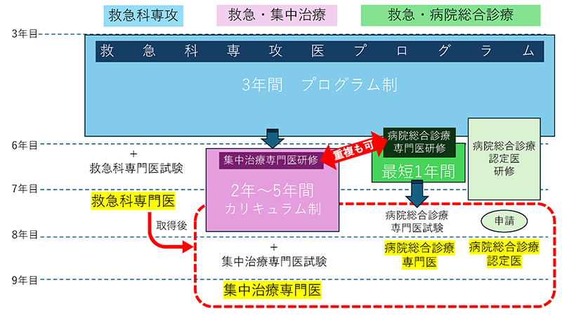 救急専攻医募集プログラム