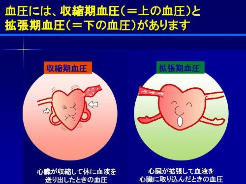 収縮期血圧と拡張期血圧