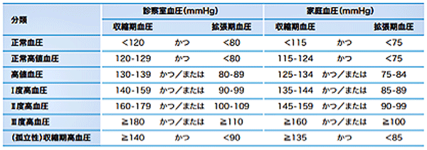 血圧の値による分類