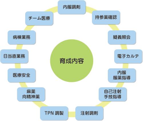 育成内容