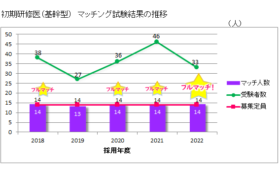 初期研修医マッチング試験結果の推移