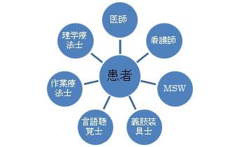 (イラスト)患者さんとの相関図
