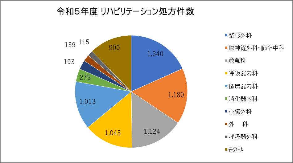 令和5年度リハビリ処方件数