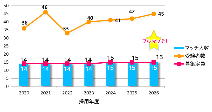 フルマッチのグラフ
