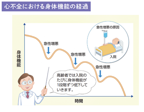 心不全における身体機能の経過
