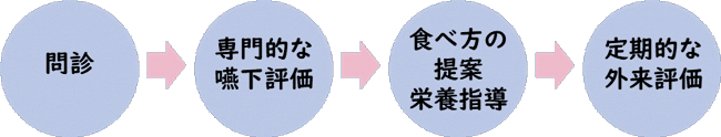 診療の流れ