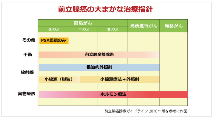 前立腺がんの大まかな治療方針