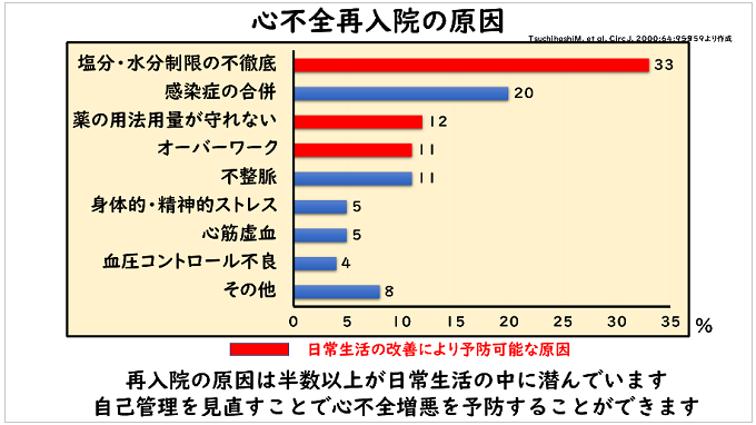 心不全再入院の原因