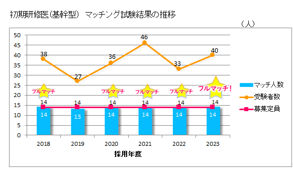 初期研修医マッチング試験結果の推移