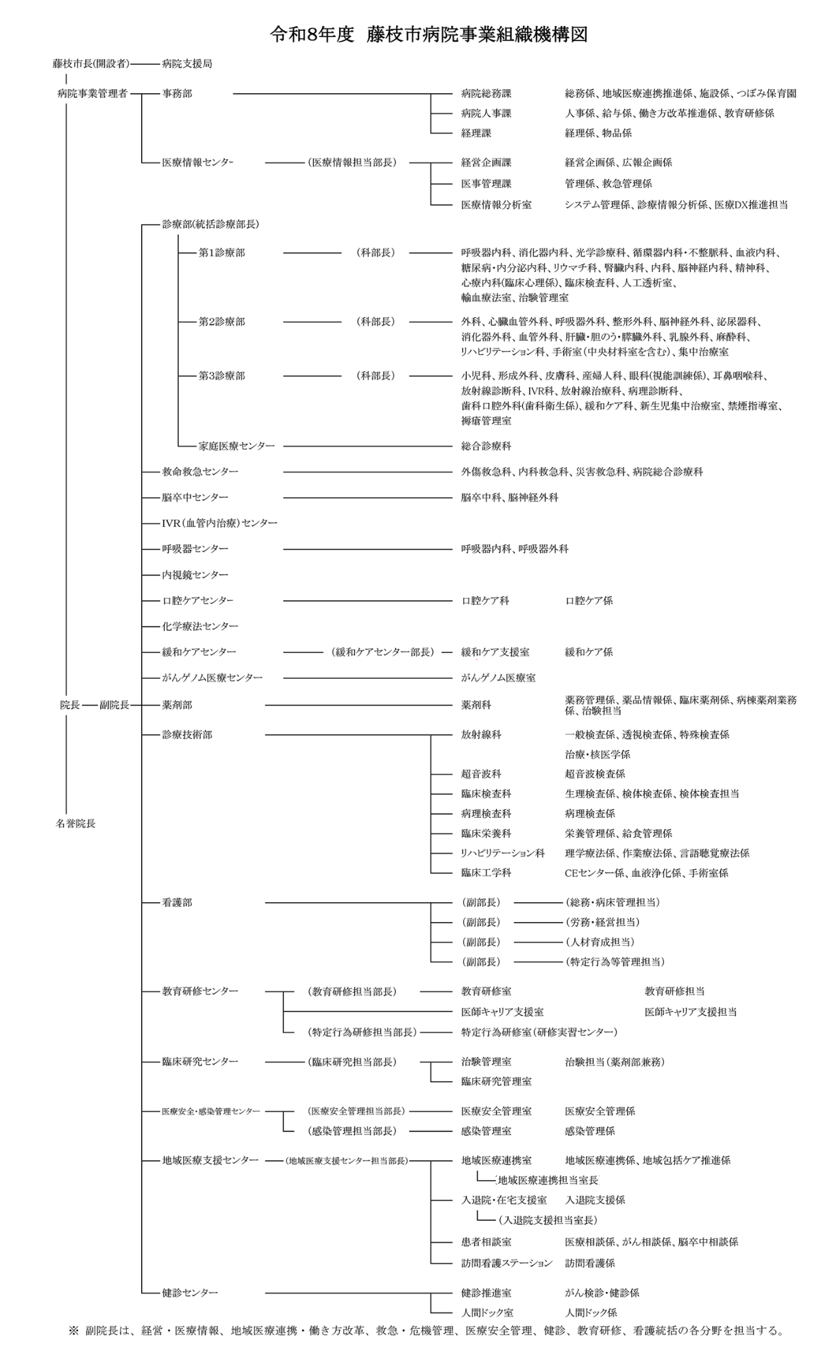 令和8年度藤枝市病院事業組織機構図