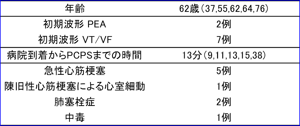 2015年4月から2020年3月までに行ったECPRのうち1ヶ月後社会復帰した9名のデータ