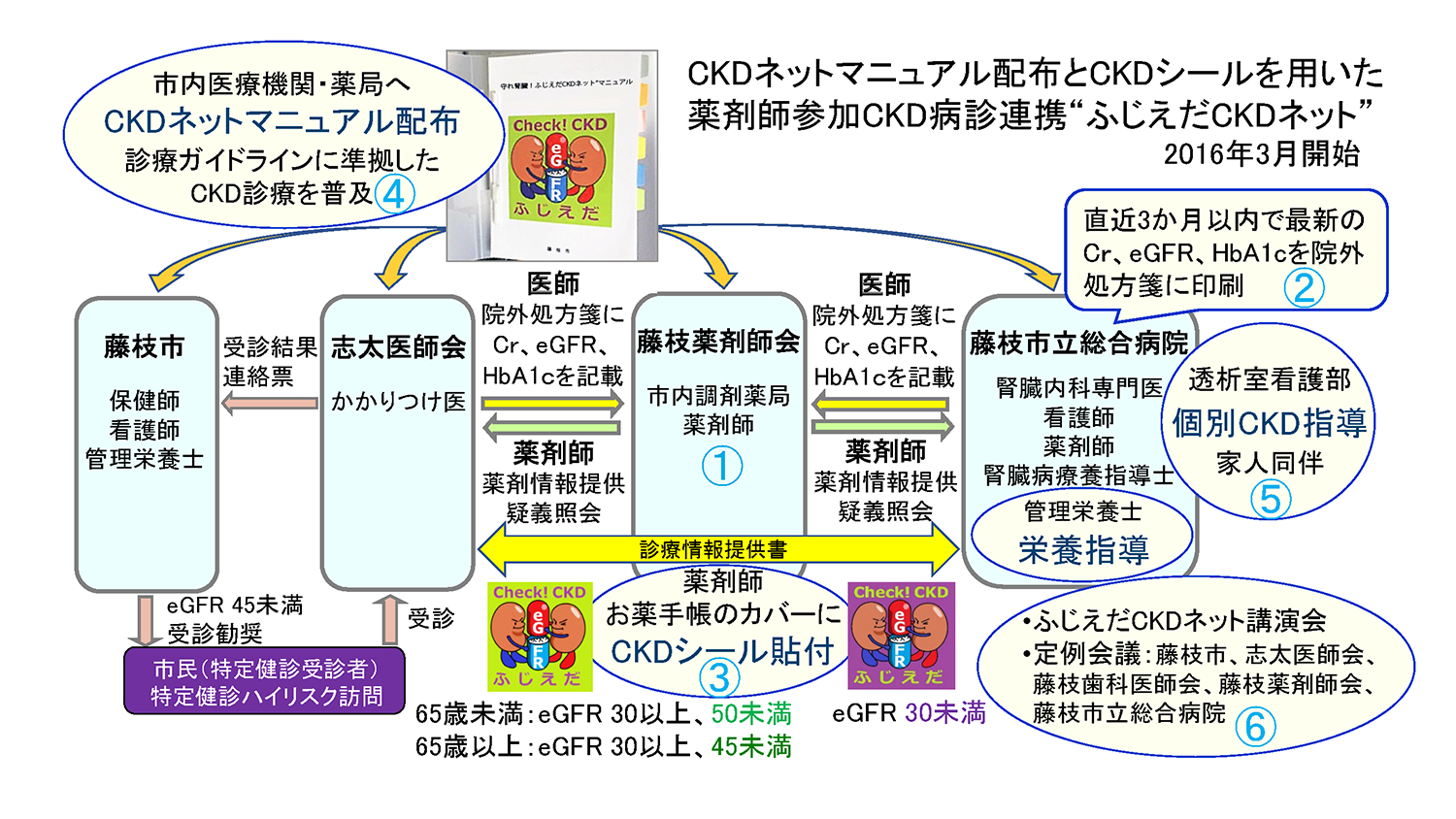 ふじえだCKDネット
