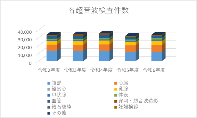各超音波検査件数のグラフ