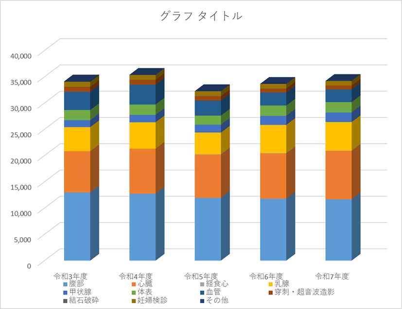 各超音波検査件数のグラフ