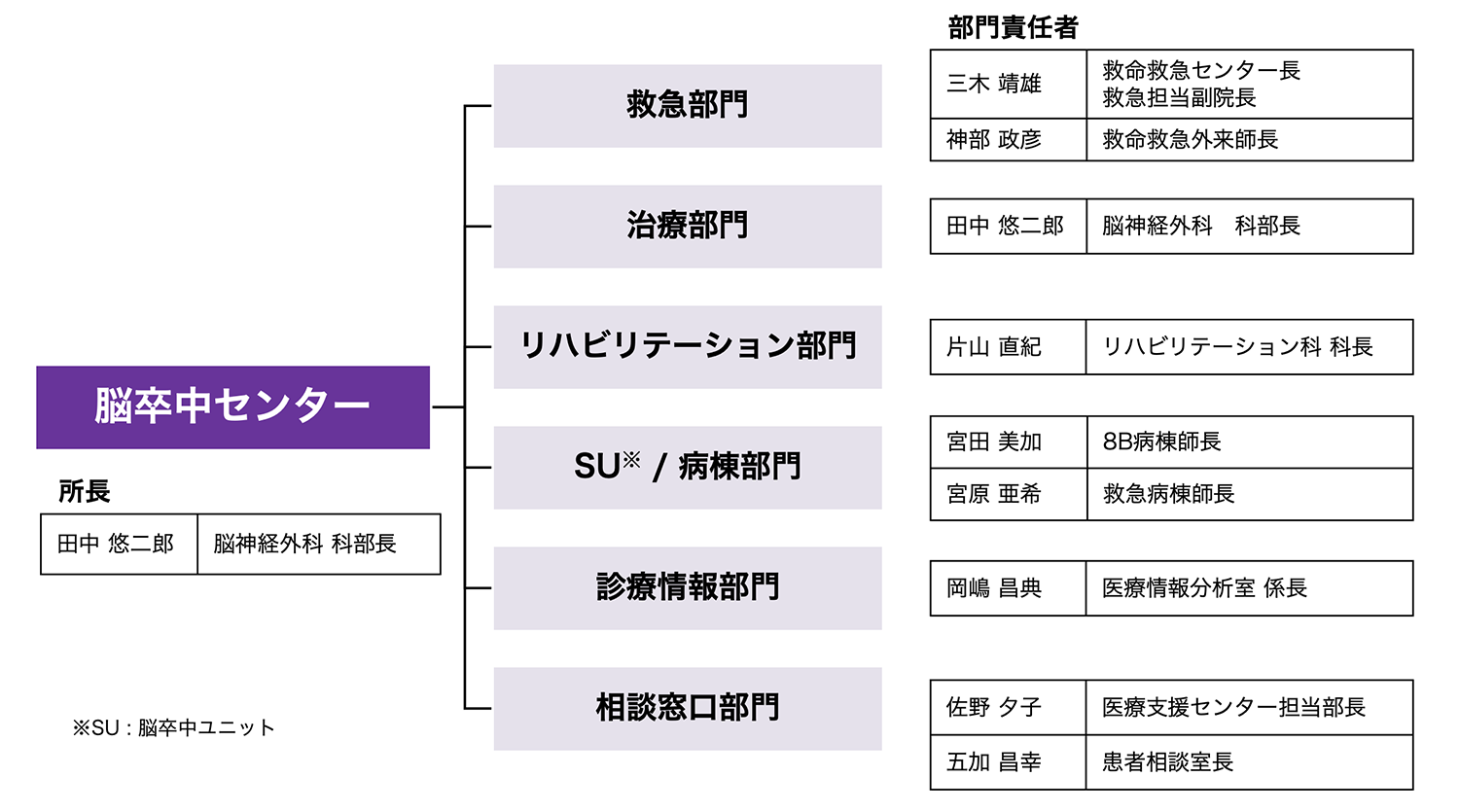 脳卒中センター体制