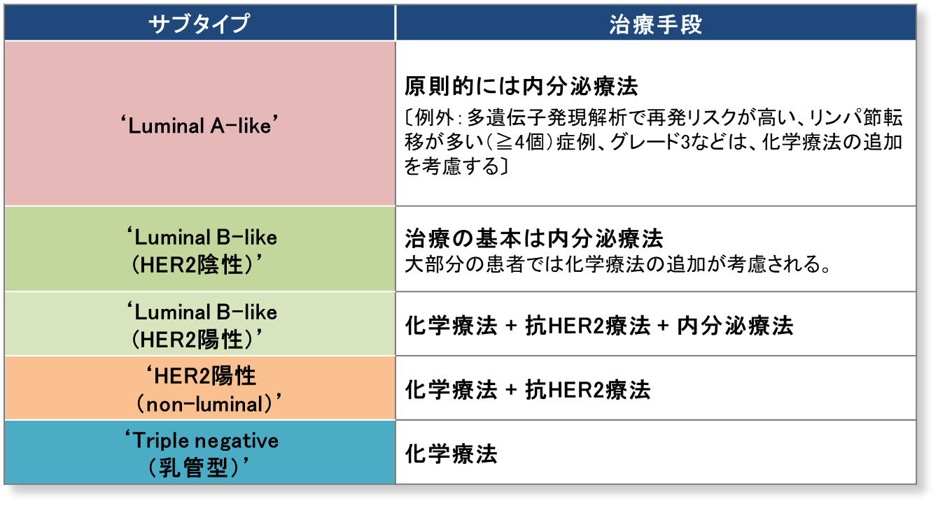 サブタイプ別治療戦略