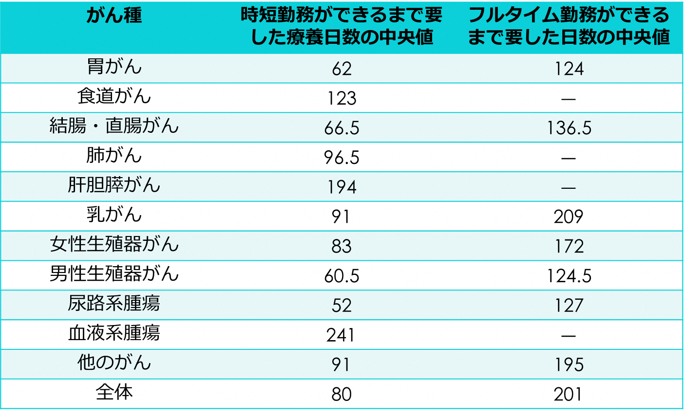 がん治療後の復職までの期間