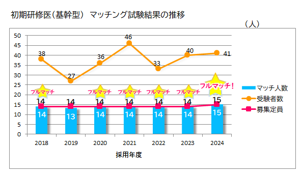 初期研修医マッチング試験結果の推移