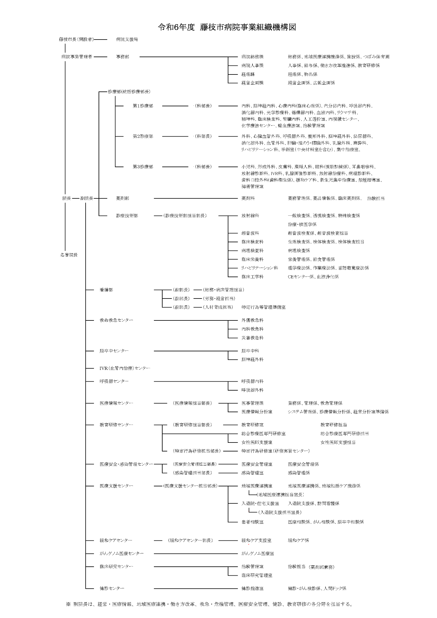 令和6年度藤枝市病院事業組織機構図