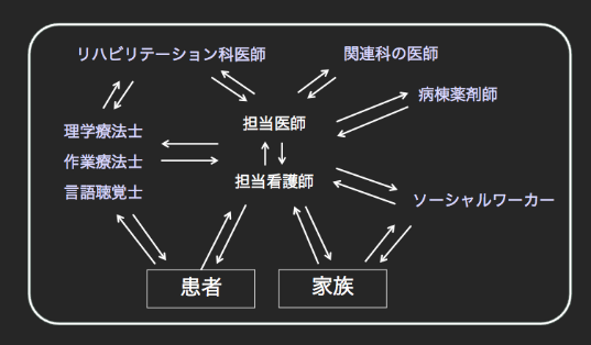 多職種による連携体制