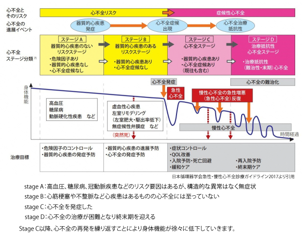 心不全の経過