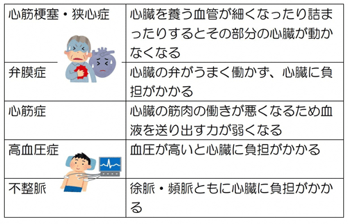 心不全の原因となる主な疾患