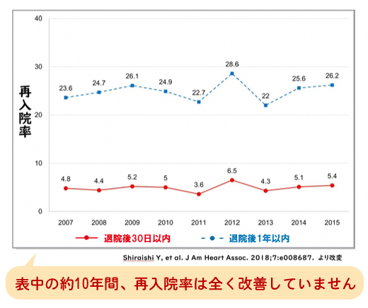 心不全再入院率の推移