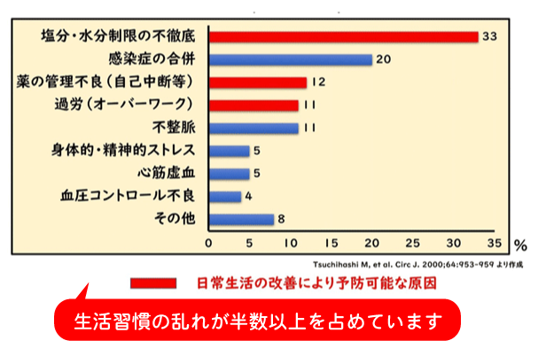 心不全再増悪の原因