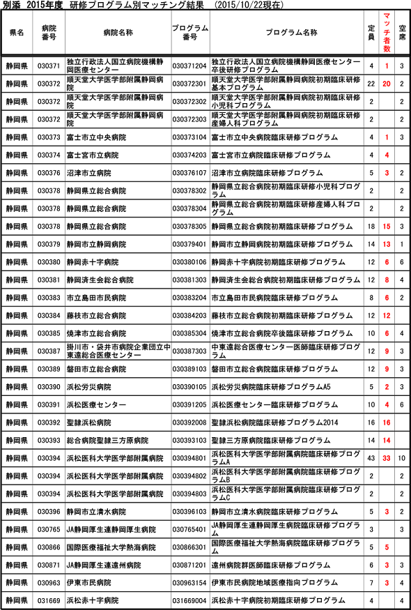 2015年度 静岡臨床研修マッチング結果の表